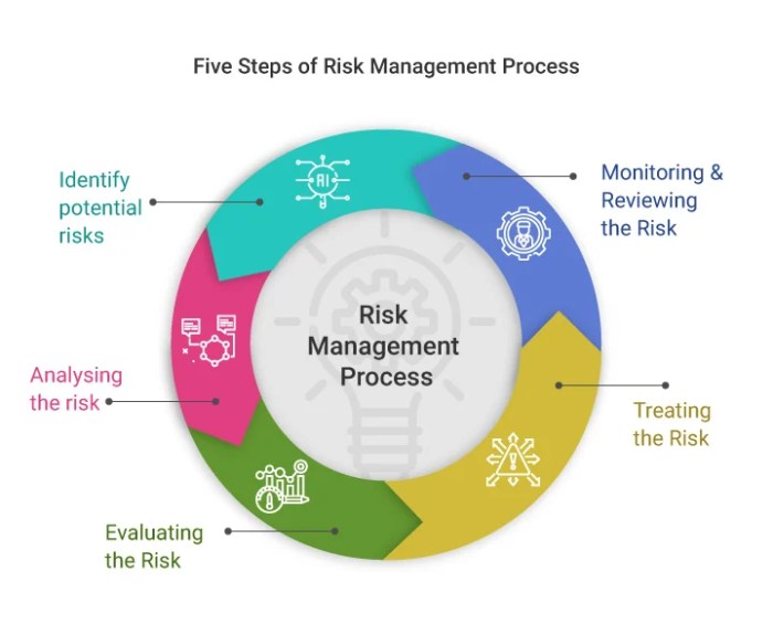 Risk management process steps five effective need Risk management process steps five effective need