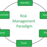 Risk management principles paradigm geeksforgeeks risks