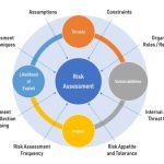 Risk assessment cybersecurity