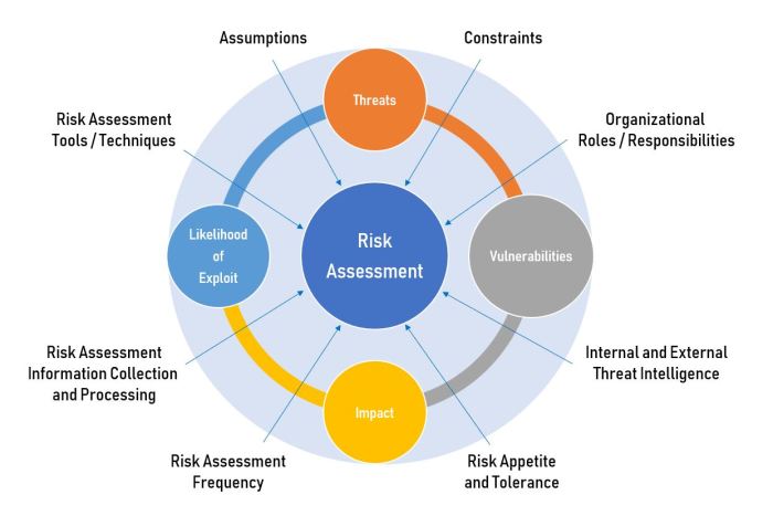 Risk assessment cybersecurity
