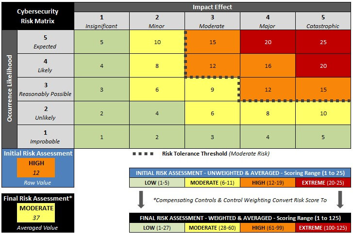Risk assessment cyber security template report example threat table impact checklist vulnerabilities survey attack form site identify likelihood would audit Risk assessment cyber security template report example threat table impact checklist vulnerabilities survey attack form site identify likelihood would audit
