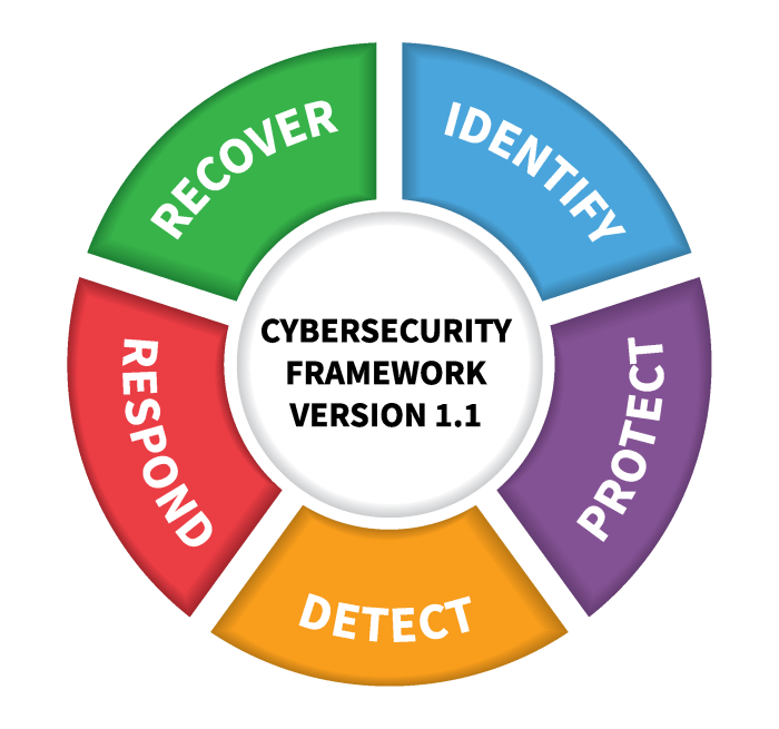 Risk security assessment cyber cybersecurity framework detect Risk security assessment cyber cybersecurity framework detect