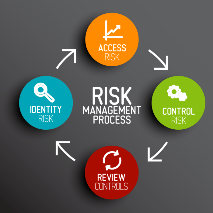 Risk assessment applying critical implementation Risk assessment applying critical implementation