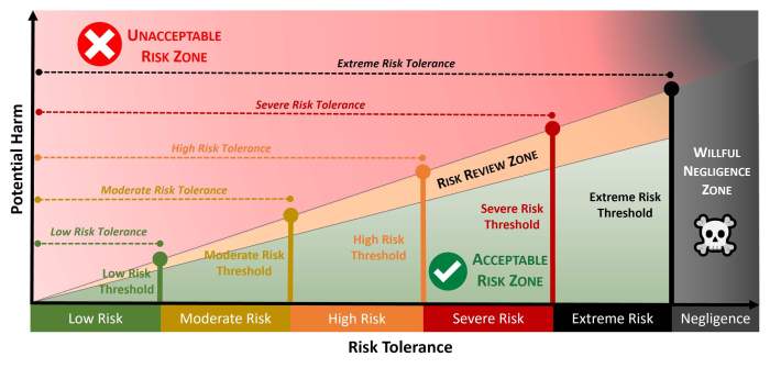 Risk tolerance level based ability investing select right Risk tolerance level based ability investing select right