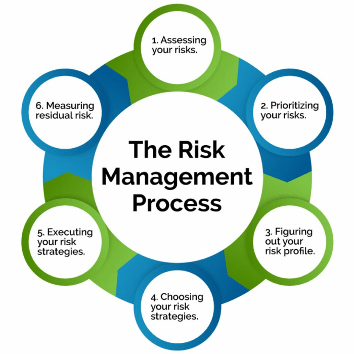 Efficient risks effective evaluare important